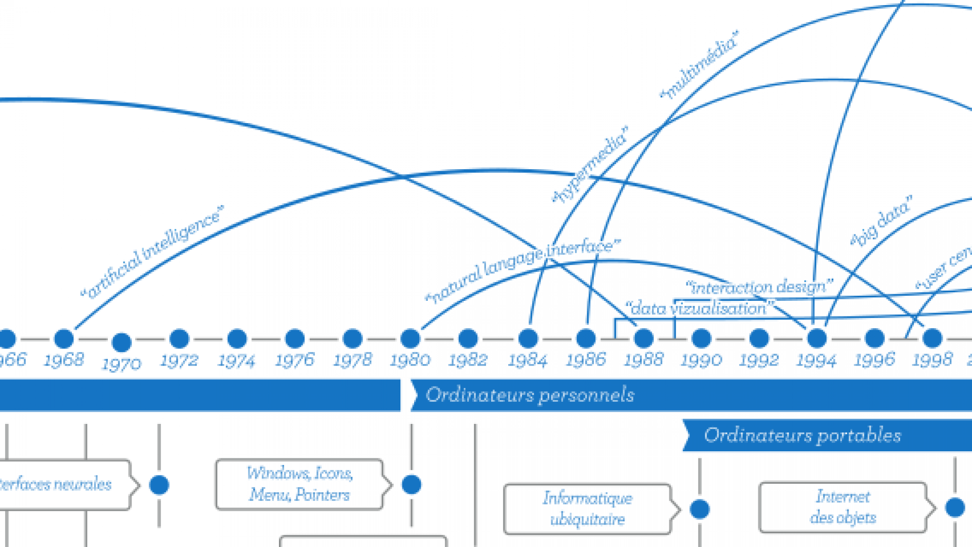 Le Design des Interfaces Numériques